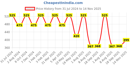 myntra.com Ariana Pack Of 3 Unisex 7-Ply 3D Reusable Pure Cotton Cloth Masks With SSMS Filter ariana Price History Graph from 31 Jul 2024 to 14 Nov 2025