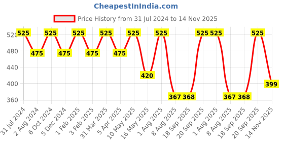 myntra.com Ariana Pack Of 3 Unisex 7-Ply 5 Layer SSMMS Filter Reusable Pure Cotton Outdoor Masks ariana Price History Graph from 31 Jul 2024 to 14 Nov 2025