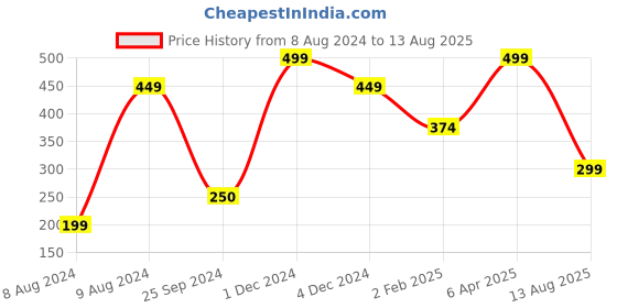myntra.com Ariana Pack of 5 Unisex Handcrafted Rakhi ariana Price History Graph from 8 Aug 2024 to 13 Aug 2025