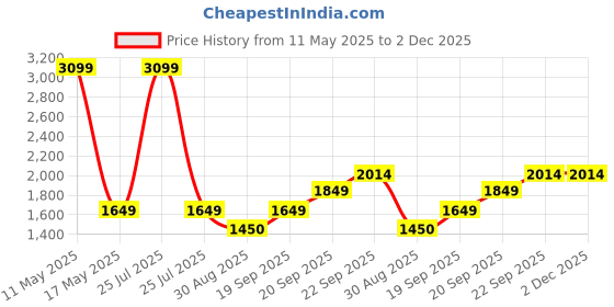myntra.com Ariana Peach & Brown Printed Cotton 210 TC King Bedsheet Set 2.70 m x 2.25 m ariana Price History Graph from 11 May 2025 to 2 Dec 2025