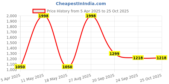myntra.com Ariana Peach & Orange 3 Pieces Striped 240 TC Pure Cotton Double Queen Bed Covers ariana Price History Graph from 5 Apr 2025 to 24 Oct 2025