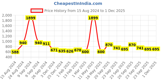 myntra.com Ariana Peach Colour Super-Soft High-Absorbent 540 GSM Quick-Dry Cotton Bath Towel ariana Price History Graph from 15 Aug 2024 to 1 Dec 2025