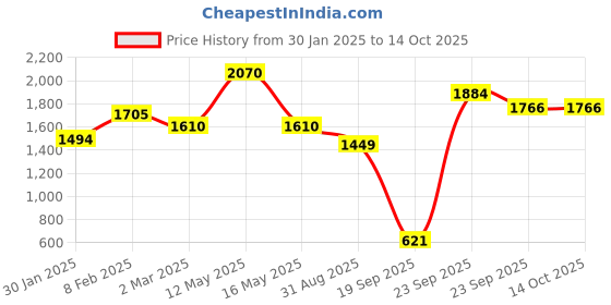 myntra.com Ariana Peach-Coloured & Silver-Toned Floral Window Curtain ariana Price History Graph from 30 Jan 2025 to 14 Oct 2025