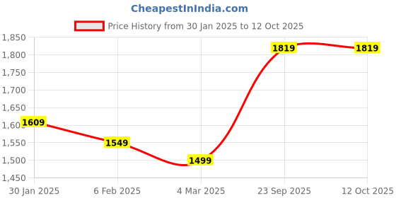 myntra.com Ariana Peach-Coloured & White 144 TC King Bedsheet with 2 Pillow Covers ariana Price History Graph from 30 Jan 2025 to 12 Oct 2025