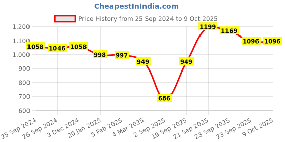 myntra.com Ariana Peach-Coloured & White Door Curtain ariana Price History Graph from 25 Sep 2024 to 8 Oct 2025
