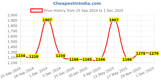 myntra.com Ariana Peach-Coloured & White Floral Long Door Curtain ariana Price History Graph from 25 Sep 2024 to 30 Nov 2025