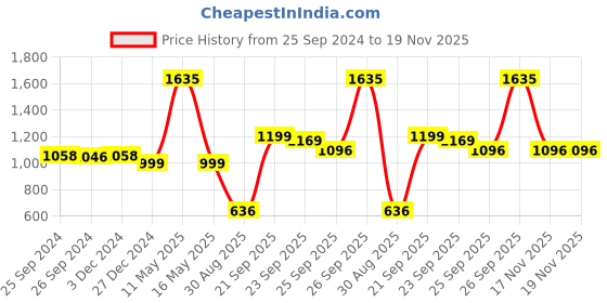 myntra.com Ariana Peach-Coloured & White Floral Room Darkening Door Curtain ariana Price History Graph from 25 Sep 2024 to 17 Nov 2025