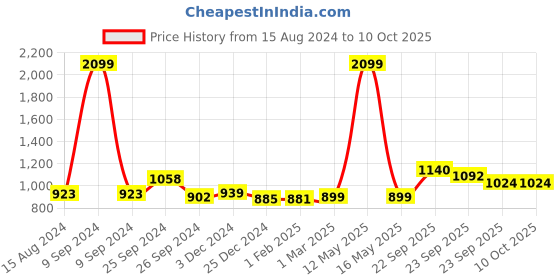 myntra.com Ariana Peach-Coloured Patterned SuperSoft High-Absorbent 550 GSM Quick-Dry Bath Towel ariana Price History Graph from 15 Aug 2024 to 9 Oct 2025