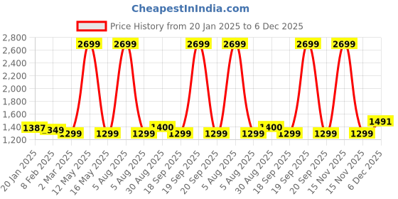 myntra.com Ariana Pink & Blue Geometric 144 TC King Bedsheet with 2 Pillow Covers ariana Price History Graph from 20 Jan 2025 to 6 Dec 2025