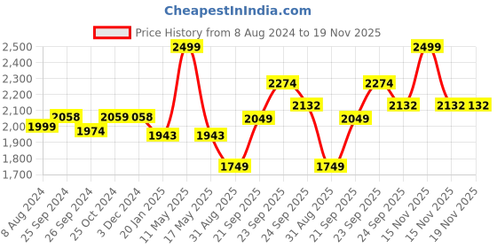 myntra.com Ariana Pink & Brown Door Curtain ariana Price History Graph from 8 Aug 2024 to 18 Nov 2025