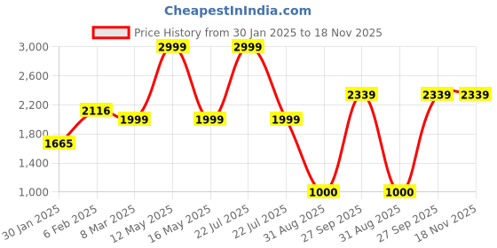 myntra.com Ariana Pink & Brown Ethnic Motifs Long Door Curtain ariana Price History Graph from 30 Jan 2025 to 18 Nov 2025