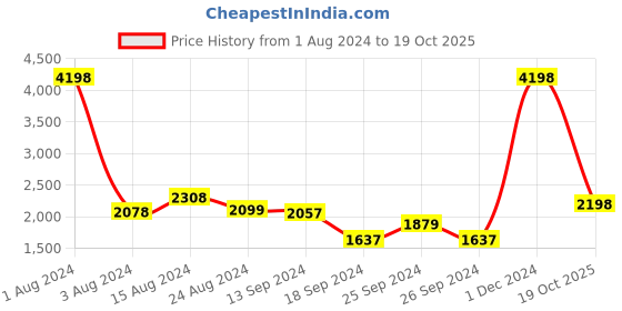 myntra.com Ariana Pink & Cream-Coloured Embroidered Window Curtain ariana Price History Graph from 1 Aug 2024 to 19 Oct 2025