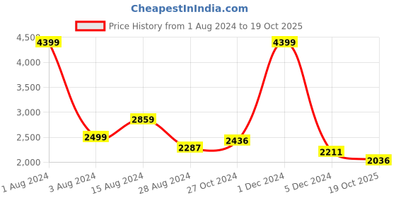 myntra.com Ariana Pink & Gold-Toned Embroidered Window Curtain ariana Price History Graph from 1 Aug 2024 to 19 Oct 2025