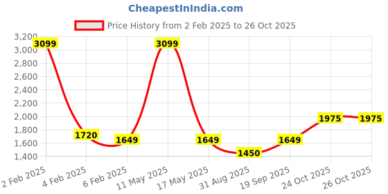 myntra.com Ariana Pink & Green Floral 210 TC King Bedsheet with 2 Pillow Covers ariana Price History Graph from 2 Feb 2025 to 26 Oct 2025