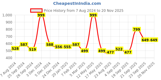 myntra.com Ariana Pink & White Door Curtain ariana Price History Graph from 7 Aug 2024 to 19 Nov 2025