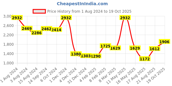 myntra.com Ariana Pink & White Feather Design Black Out Long Door Curtain ariana Price History Graph from 1 Aug 2024 to 19 Oct 2025