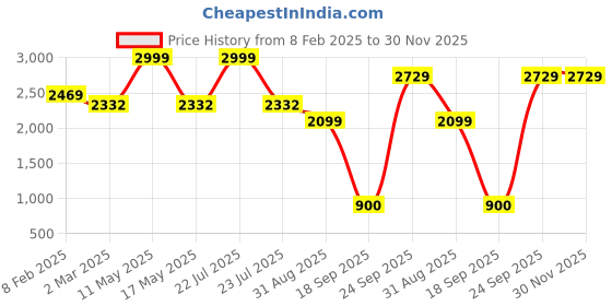 myntra.com Ariana Pink & White Floral Long Door Curtain ariana Price History Graph from 8 Feb 2025 to 30 Nov 2025