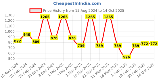 myntra.com Ariana Pink & White Pink Textured 2000 GSM Anti Skip Bathmat ariana Price History Graph from 15 Aug 2024 to 13 Oct 2025
