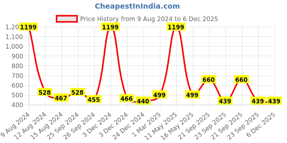 myntra.com Ariana Pink Cotton 450 GSM Bath Towel ariana Price History Graph from 9 Aug 2024 to 5 Dec 2025
