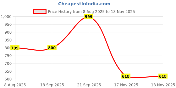 myntra.com Ariana Pink Microfibre Anti-Skid 2300GSM Doormats ariana Price History Graph from 8 Aug 2025 to 18 Nov 2025