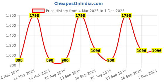 myntra.com Ariana Pink Set of 2 Window Curtain ariana Price History Graph from 4 Mar 2025 to 30 Nov 2025