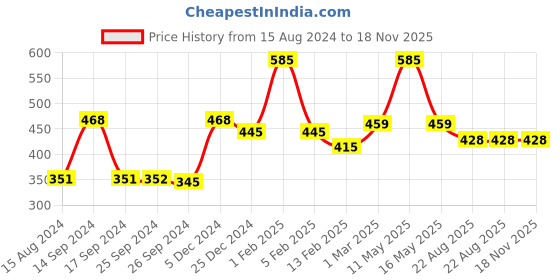 myntra.com Ariana Pink Texture 1000GSM Microfibre Bath Rugs ariana Price History Graph from 15 Aug 2024 to 18 Nov 2025