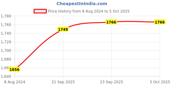 myntra.com Ariana Pink Window Curtain ariana Price History Graph from 8 Aug 2024 to 4 Oct 2025