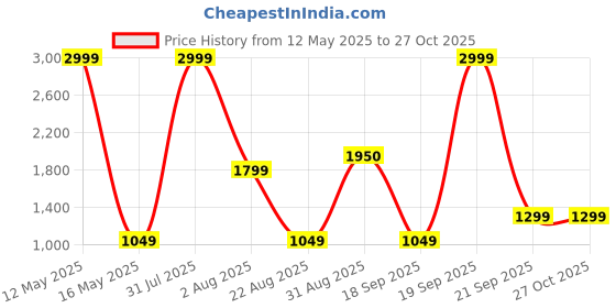 myntra.com Ariana Purple & White Floral 140 TC King Bedsheet with 2 Pillow Covers ariana Price History Graph from 12 May 2025 to 27 Oct 2025