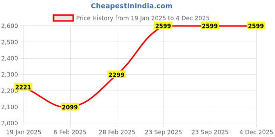 myntra.com Ariana Purple & White Geometric 300 TC King Bedsheet with 2 Pillow Covers ariana Price History Graph from 19 Jan 2025 to 3 Dec 2025