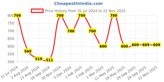 myntra.com Ariana Red & Black 2 Pieces Self Design Anti-Skid Doormats ariana Price History Graph from 31 Jul 2024 to 22 Nov 2025