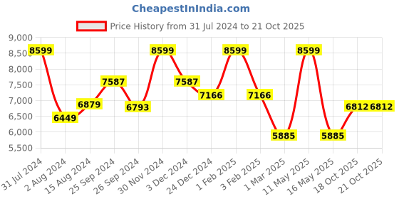 myntra.com Ariana Red & Blue Digital Printed Jute Dhurrie ariana Price History Graph from 31 Jul 2024 to 21 Oct 2025
