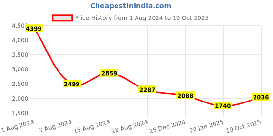myntra.com Ariana Red & Gold-Toned Printed Embroidered Window Curtain ariana Price History Graph from 1 Aug 2024 to 19 Oct 2025