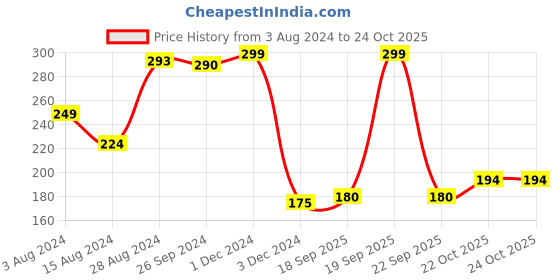 myntra.com Ariana Red & Teal Green Of 2 Solid Shoe Organisers ariana Price History Graph from 3 Aug 2024 to 23 Oct 2025