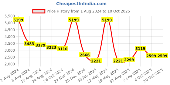 myntra.com Ariana Red & White Embroidered Curtains and Sheers ariana Price History Graph from 1 Aug 2024 to 9 Oct 2025