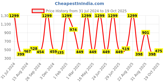 myntra.com Ariana Red & White Geometric Print Superior High Absorbent 400 GSM Bath Towel ariana Price History Graph from 31 Jul 2024 to 19 Oct 2025