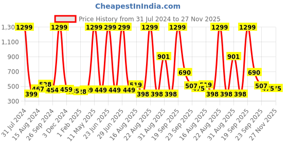 myntra.com Ariana Red & White Geometric-Print Superior High Absorbent 400 GSM Bath Towel ariana Price History Graph from 31 Jul 2024 to 27 Nov 2025