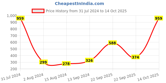 myntra.com Ariana Red Printed High Absorbent Bath Towel 400 GSM ariana Price History Graph from 31 Jul 2024 to 14 Oct 2025