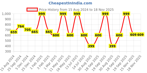 myntra.com Ariana Red Rectangular 1600 GSM Anti-Skid Bath Rug ariana Price History Graph from 15 Aug 2024 to 17 Nov 2025