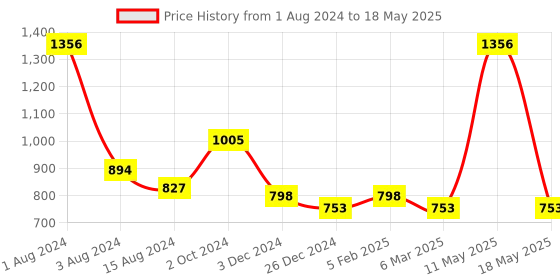 myntra.com Ariana Red Sel Design Black Out Window Curtain ariana Price History Graph from 1 Aug 2024 to 18 May 2025