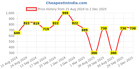 myntra.com Ariana Red Self-Design Anti-Skid Doormat ariana Price History Graph from 15 Aug 2024 to 2 Dec 2025