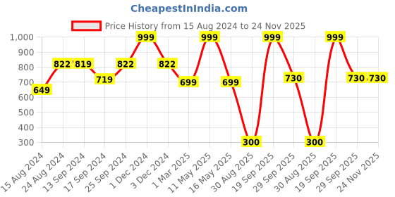myntra.com Ariana Red Textured Anti-Skid Doormat ariana Price History Graph from 15 Aug 2024 to 23 Nov 2025