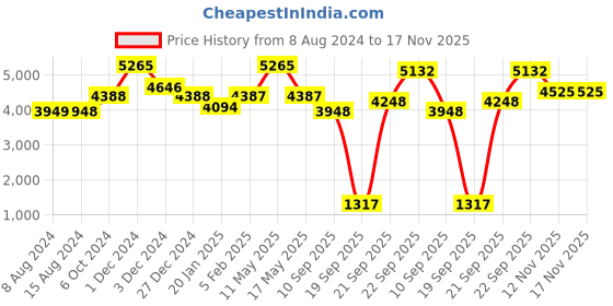 myntra.com Ariana Rose & White Floral Black Out Door Curtain ariana Price History Graph from 8 Aug 2024 to 17 Nov 2025