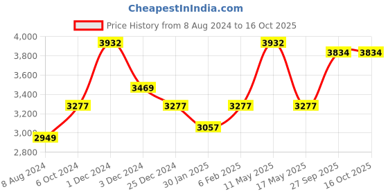 myntra.com Ariana Rose & White Floral Black Out Window Curtain ariana Price History Graph from 8 Aug 2024 to 16 Oct 2025