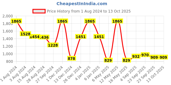 myntra.com Ariana Rose Black Out Window Curtain ariana Price History Graph from 1 Aug 2024 to 13 Oct 2025