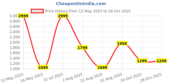 myntra.com Ariana Rose Gold & White Floral 140 TC King Bedsheet with 2 Pillow Covers ariana Price History Graph from 12 May 2025 to 27 Oct 2025