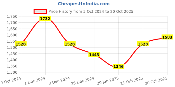 myntra.com Ariana Rose Gold Toned Linen Sheer Door Curtain ariana Price History Graph from 3 Oct 2024 to 20 Oct 2025