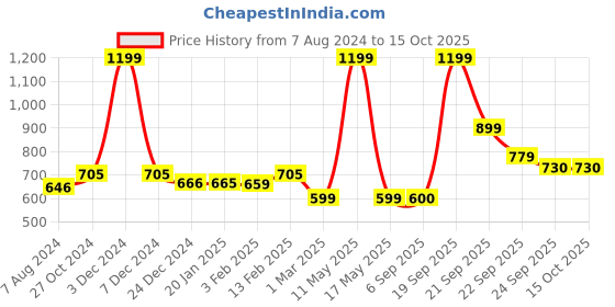 myntra.com Ariana Rust & Beige Room Darkening Long Door Curtain ariana Price History Graph from 7 Aug 2024 to 15 Oct 2025