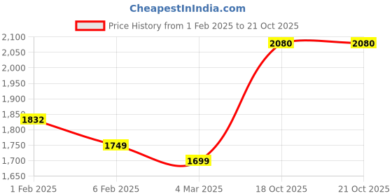 myntra.com Ariana Rust & White Floral 210 TC King Bedsheet with 2 Pillow Covers ariana Price History Graph from 1 Feb 2025 to 21 Oct 2025