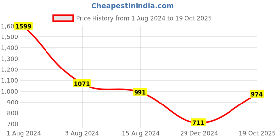 myntra.com Ariana Rust & White Room Darkening Door Curtain ariana Price History Graph from 1 Aug 2024 to 19 Oct 2025