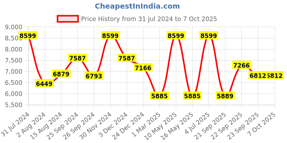 myntra.com Ariana Rust Digital Printed Jute Dhurries ariana Price History Graph from 31 Jul 2024 to 6 Oct 2025